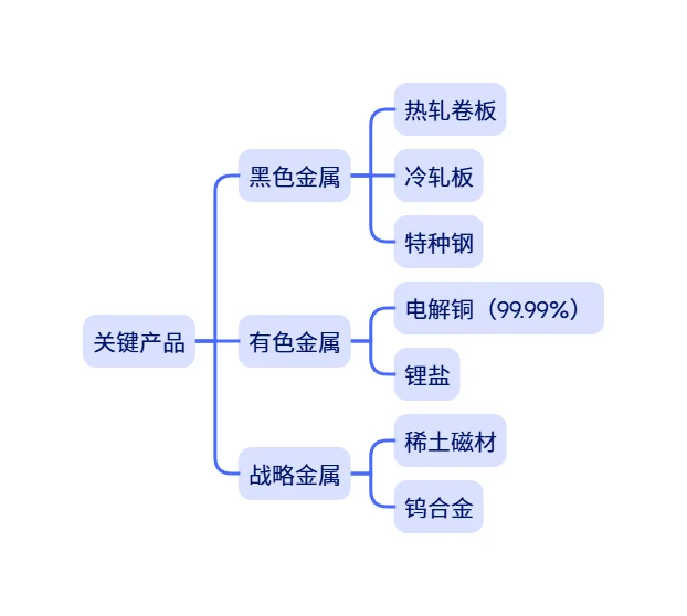 市场调研 | 金属产业解析