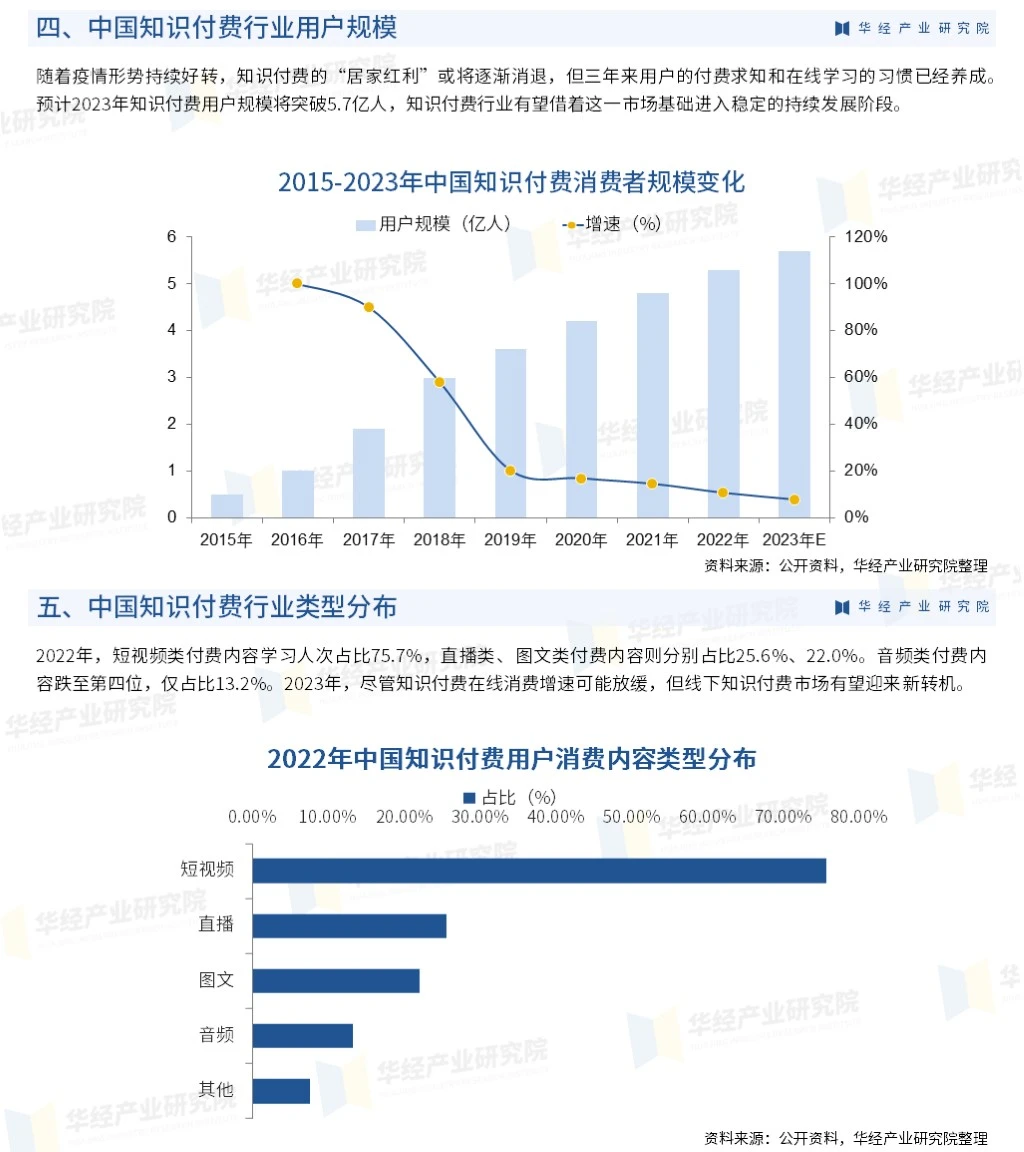 2023年中国知识付费行业市场发展监测报告