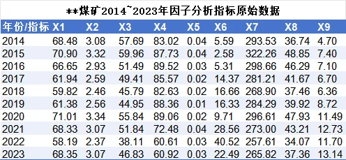 基于因子分析法的*煤矿财务风险研究