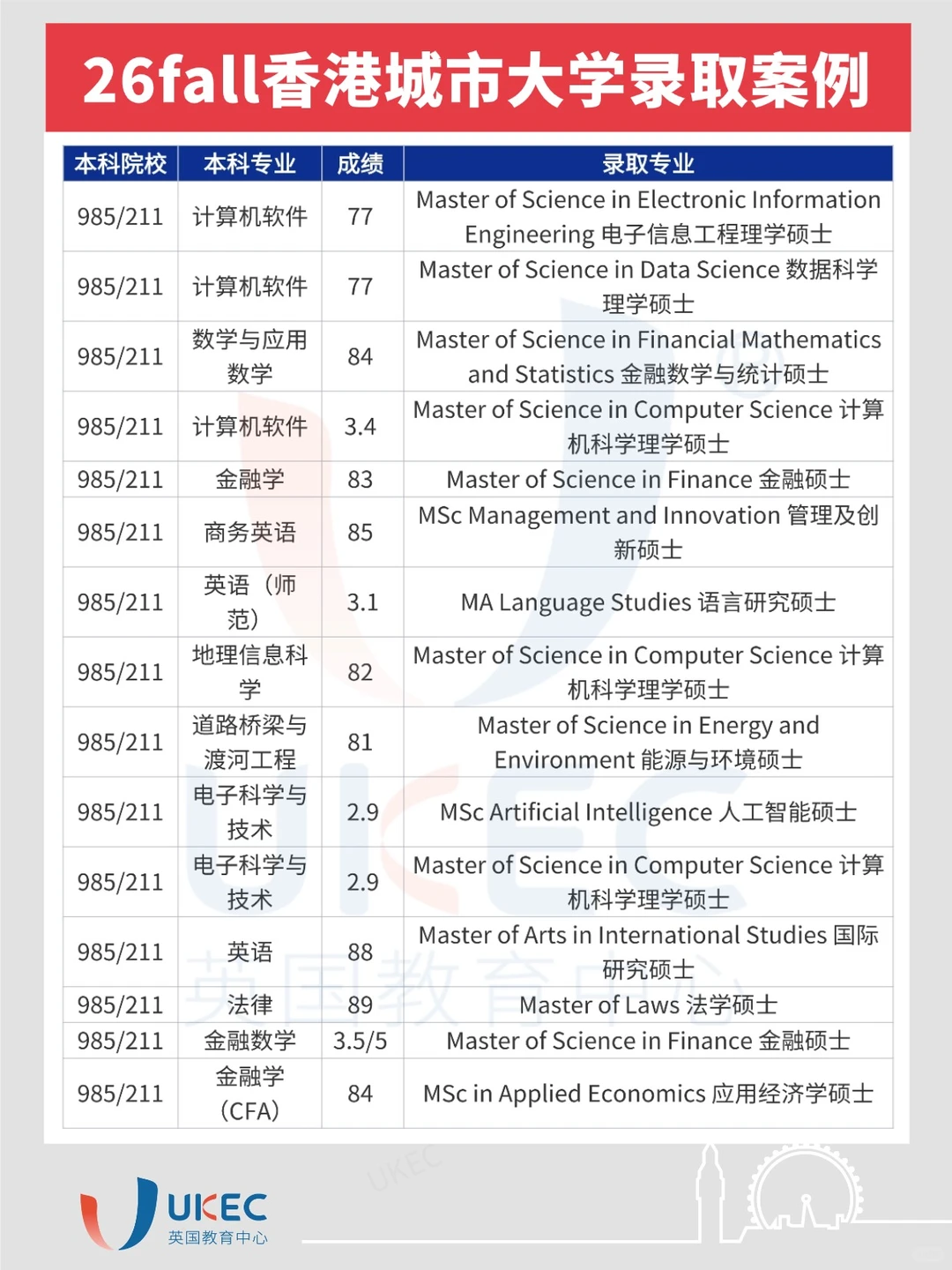 UKEC 26fall香港城市大学录取案例！