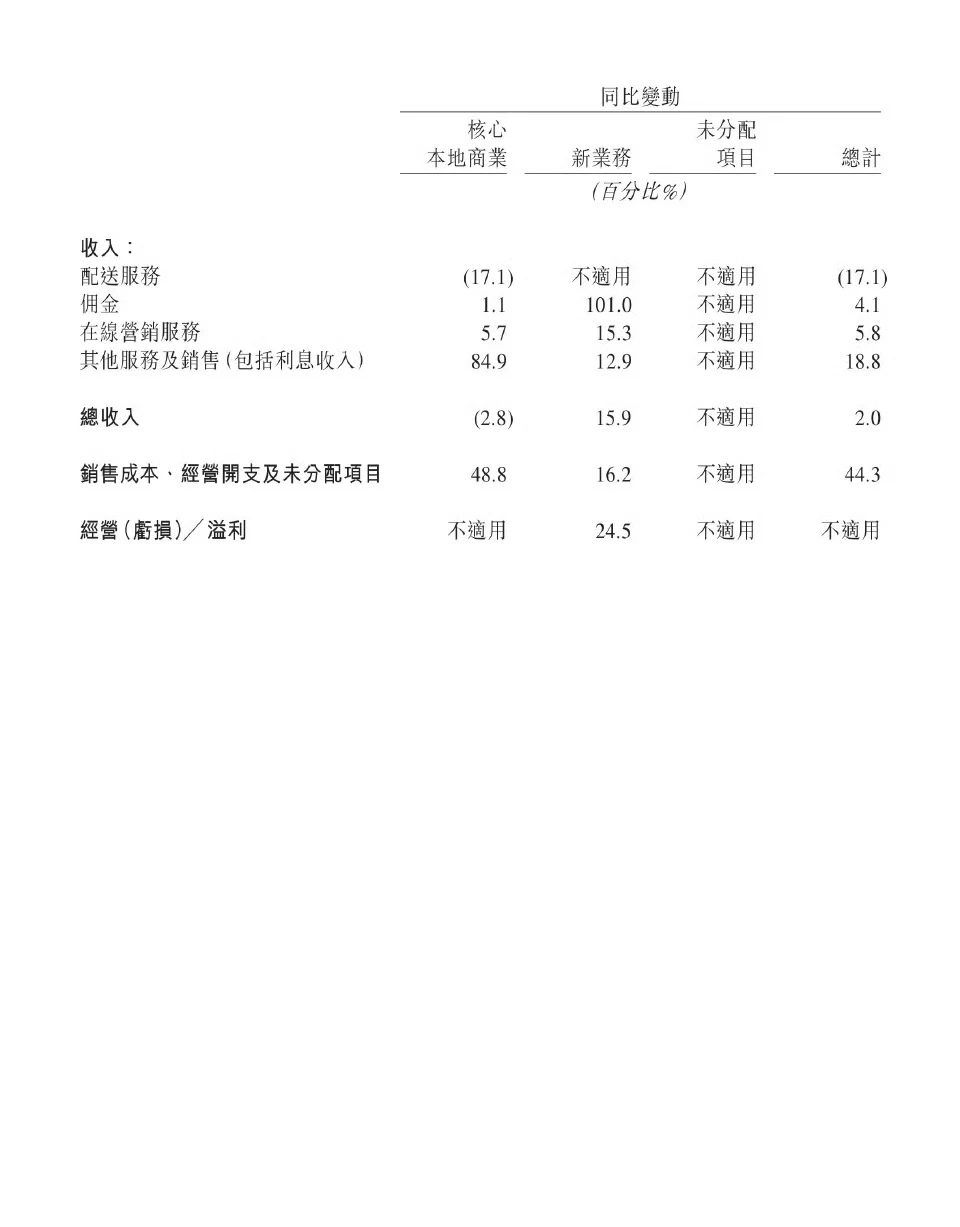 美团三季度财报出炉，营收、利润均不及预期
