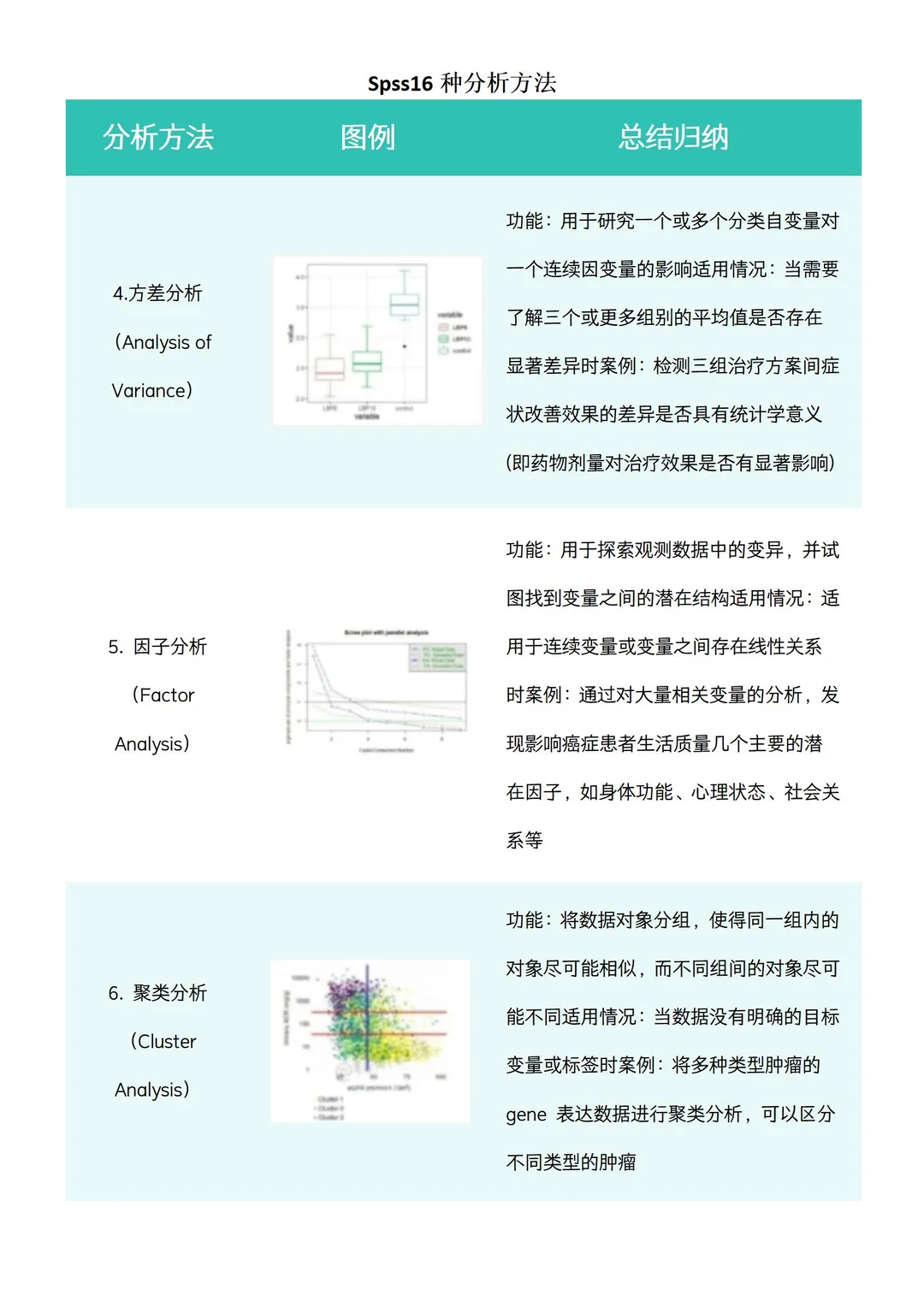 16种常用的SPSS论文数据分析方法?（附笔