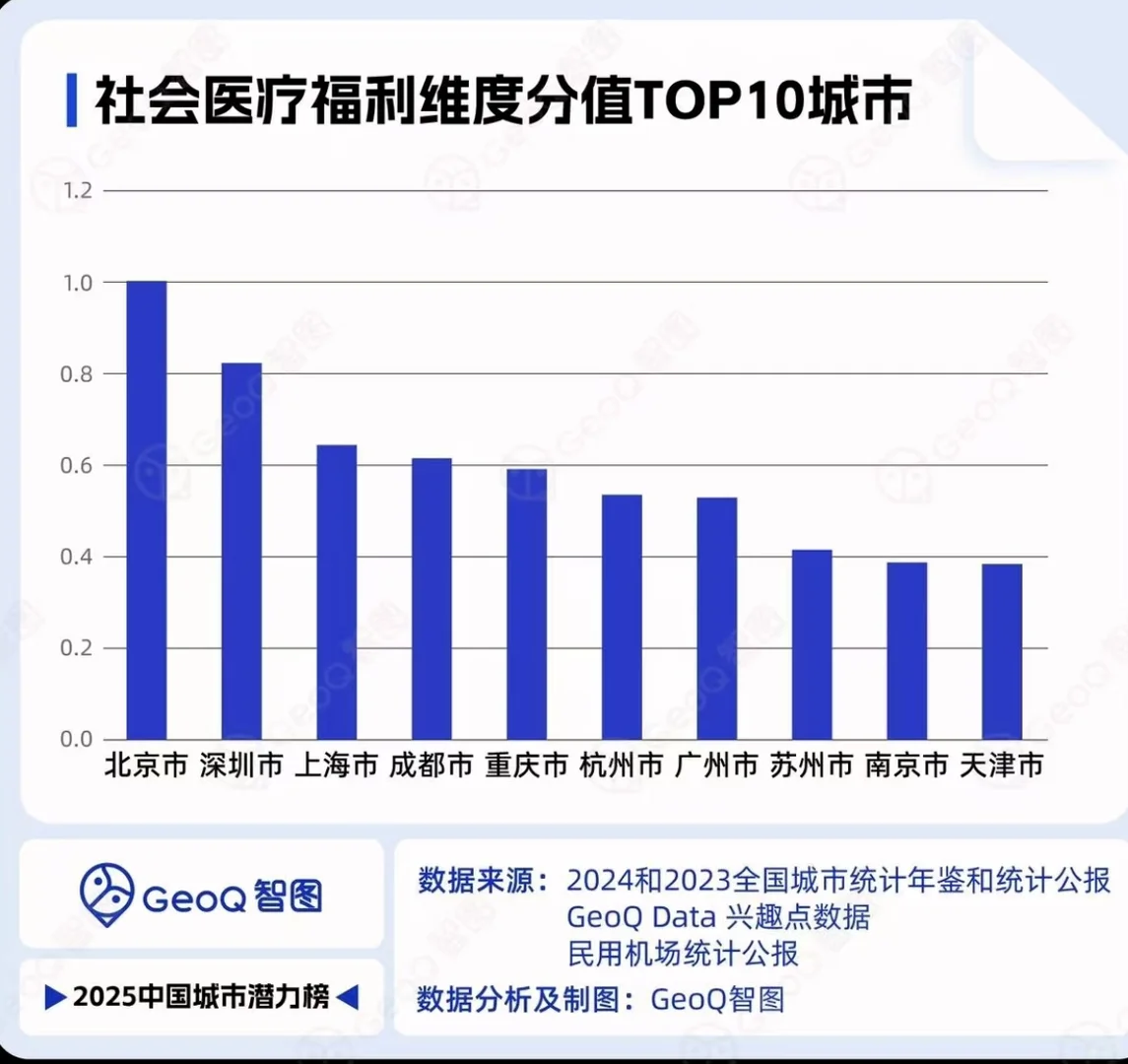 2025年中国城市潜力榜top10！北京居首