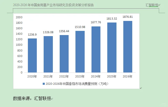 香菇行业市场研究与发展前景预测报告