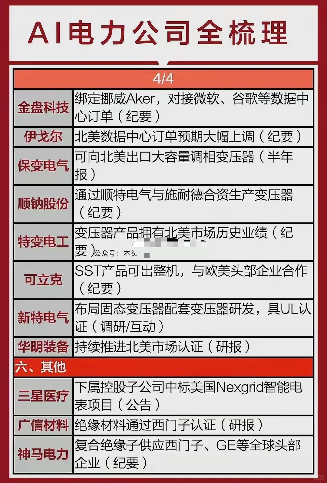 AI电力强势爆发，产业链盘点