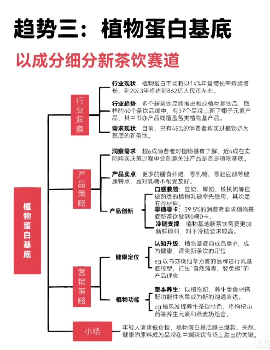 2023新式茶饮行业趋势预测