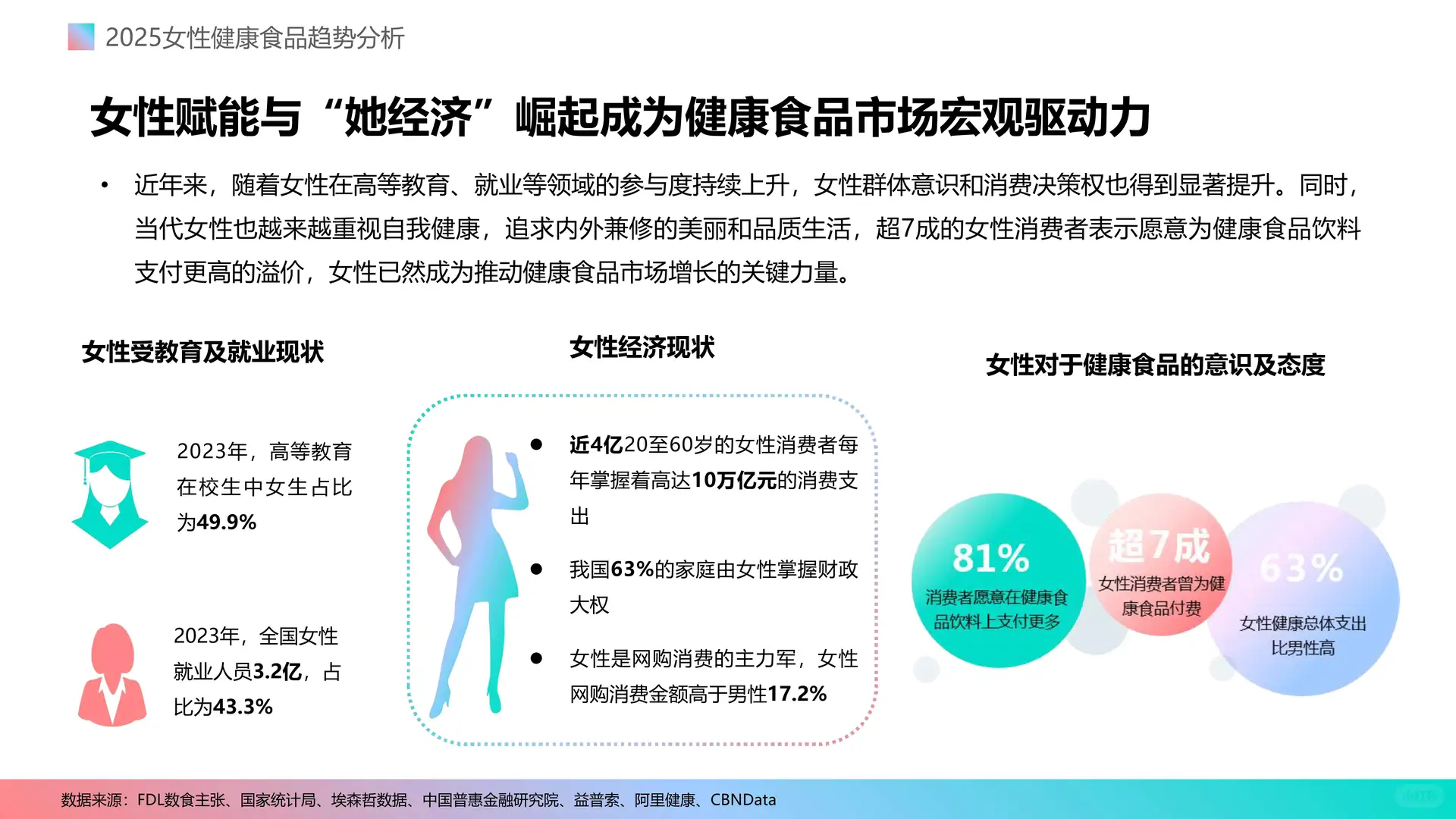 女性健康食品消费新趋势2025