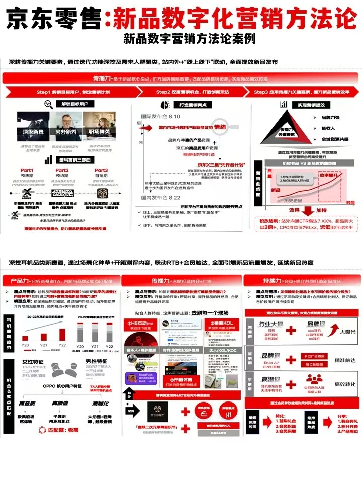 JD零售:新品数字化营销方法论