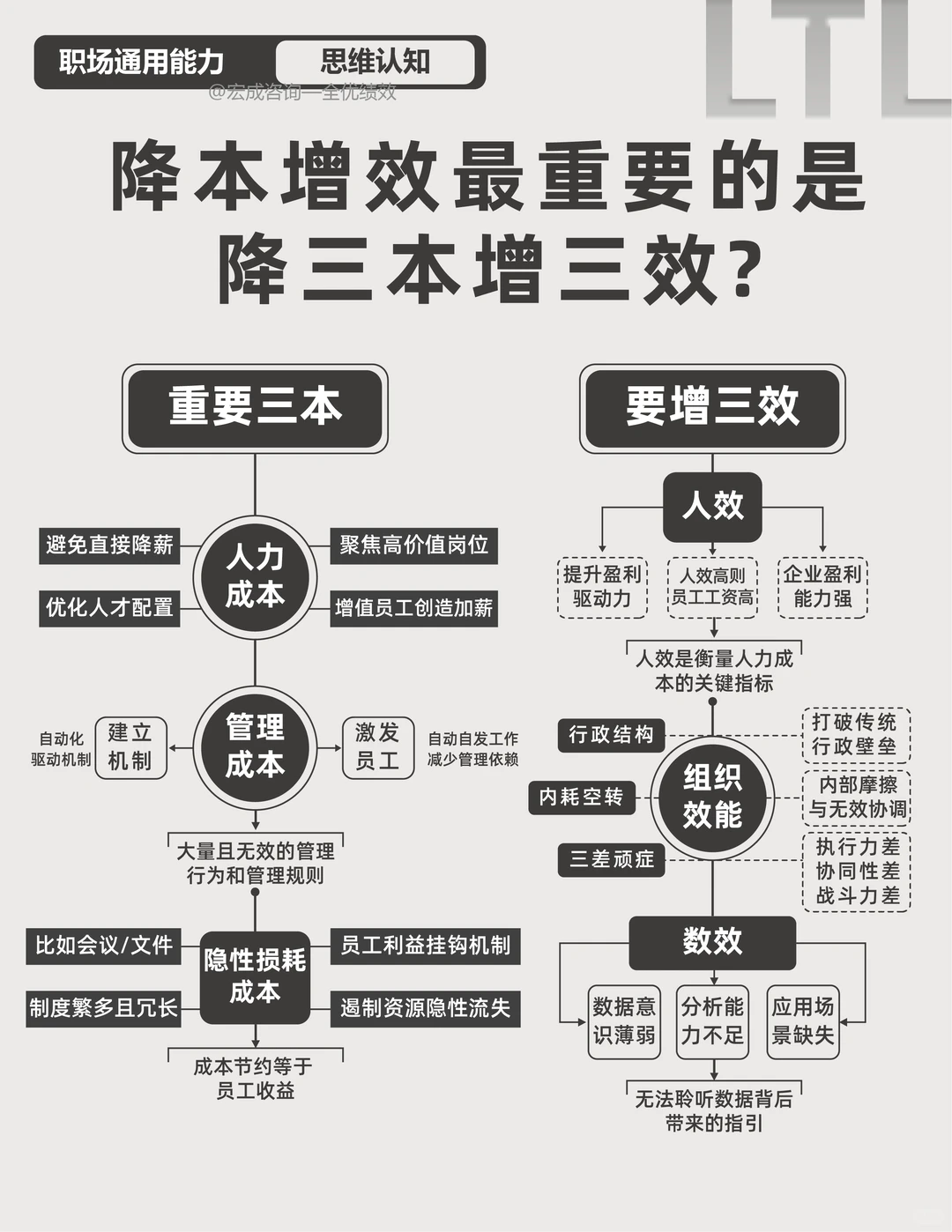 降本增效核心：降三本，增三效
