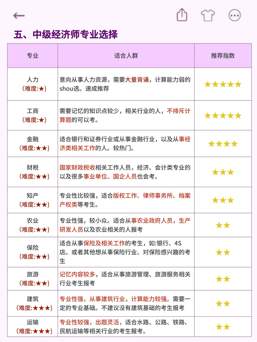 听劝！千万不要什么都不懂就去考中级经济师