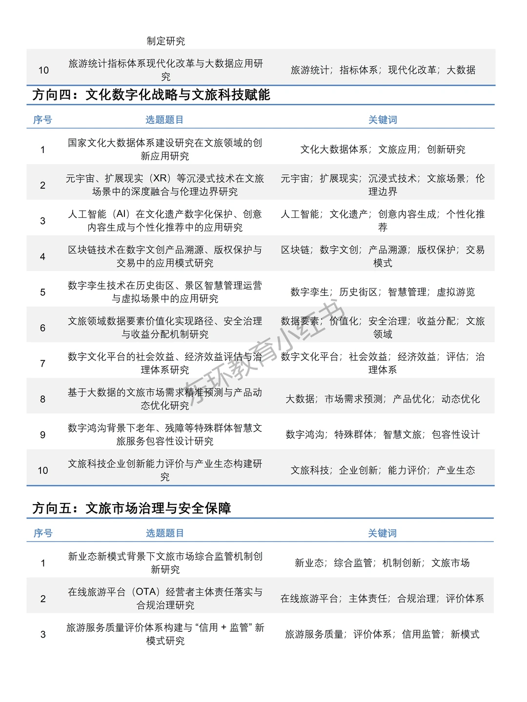 2026年“文旅部部级社科研究”项目课题选题