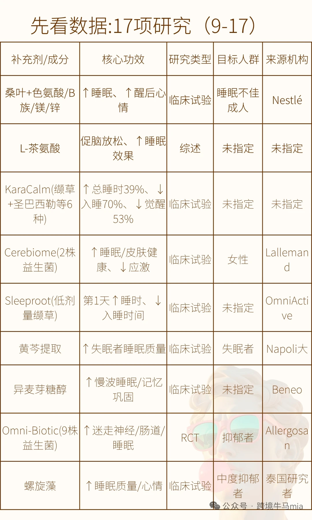 美国睡眠补剂17项新研究5个值得关注