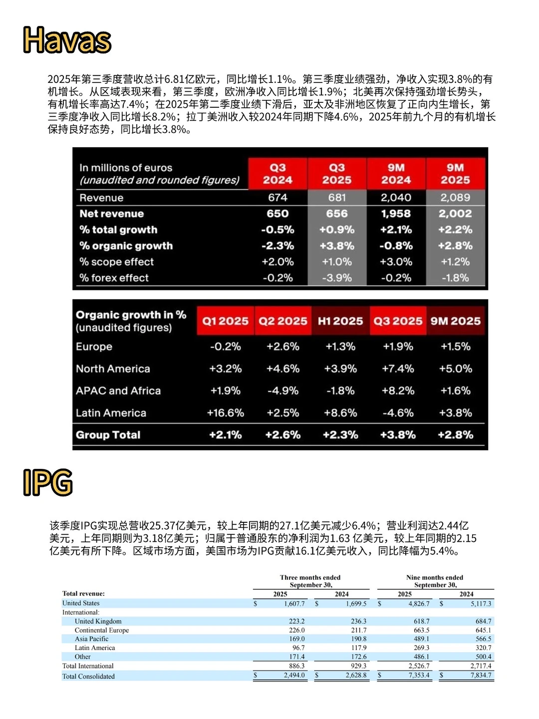 广告圈四大巨头最新财报曝光,有人暴跌16%