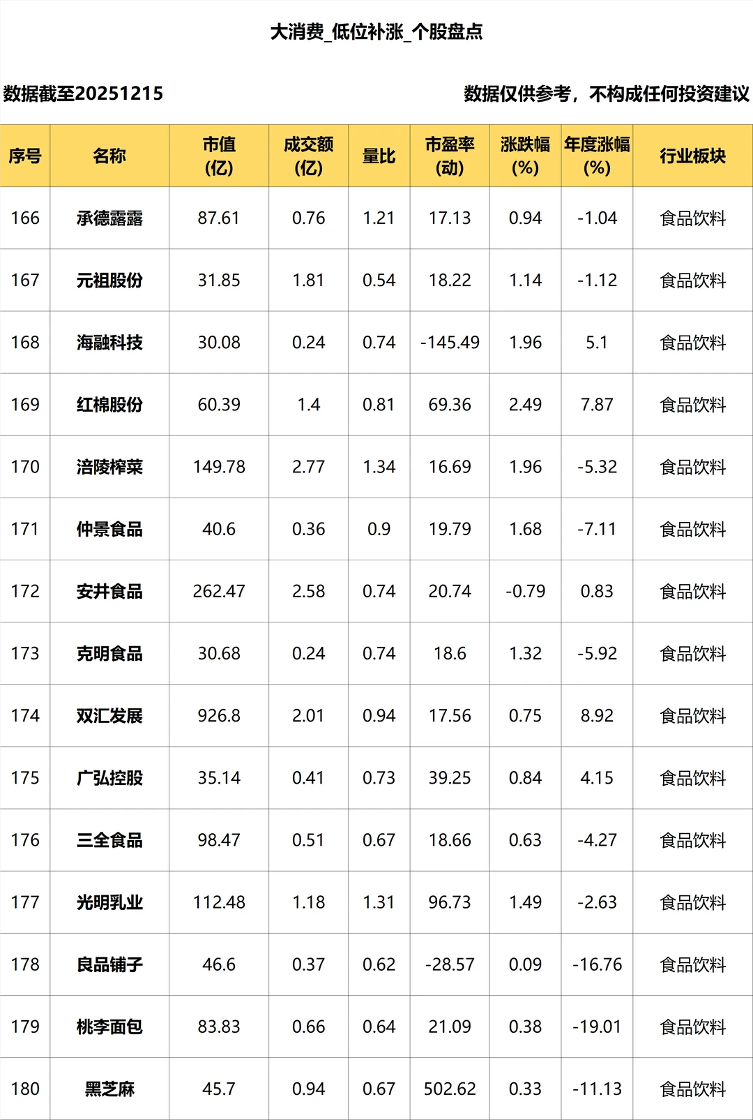 大消费_低位补涨个股盘点_12.15