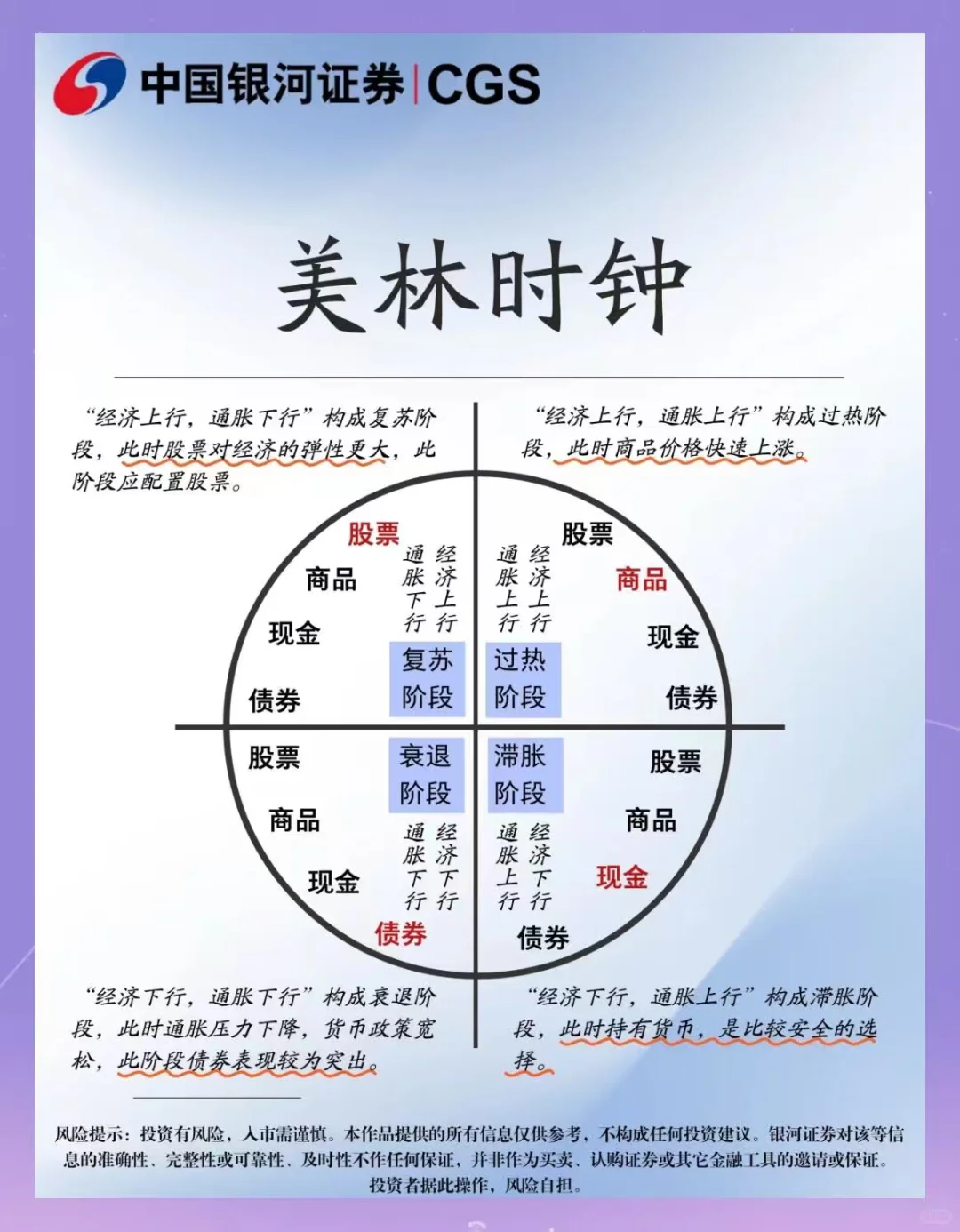 美林时钟，CN处在衰退阶段，US处在复苏阶段