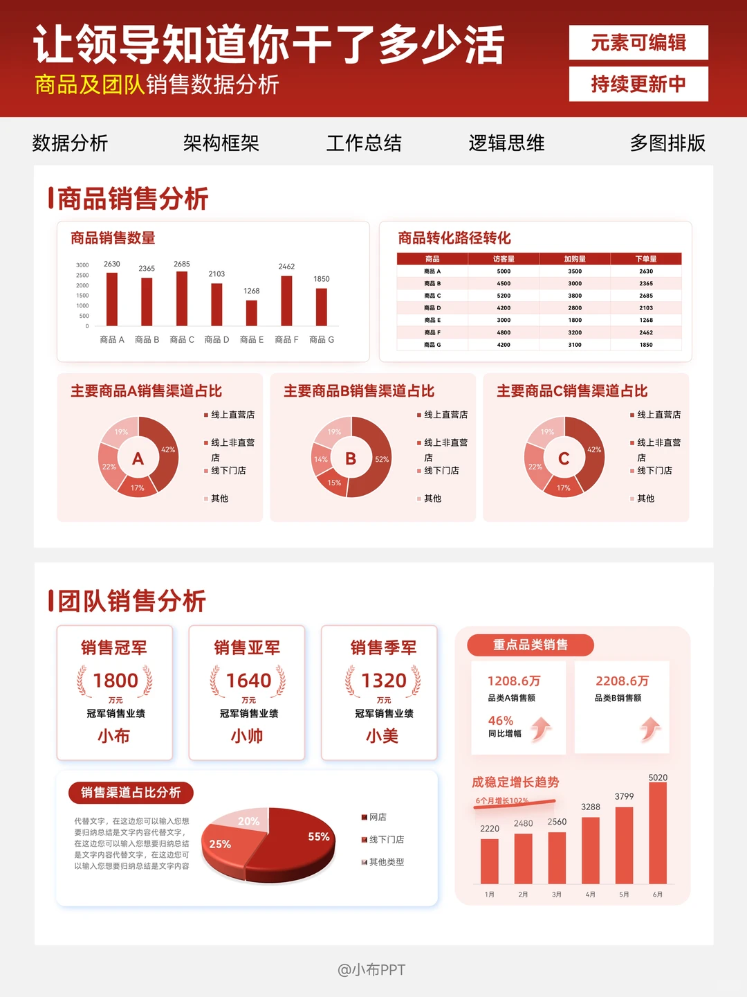 电商商品/线上产品数据PPT领导一眼get重点