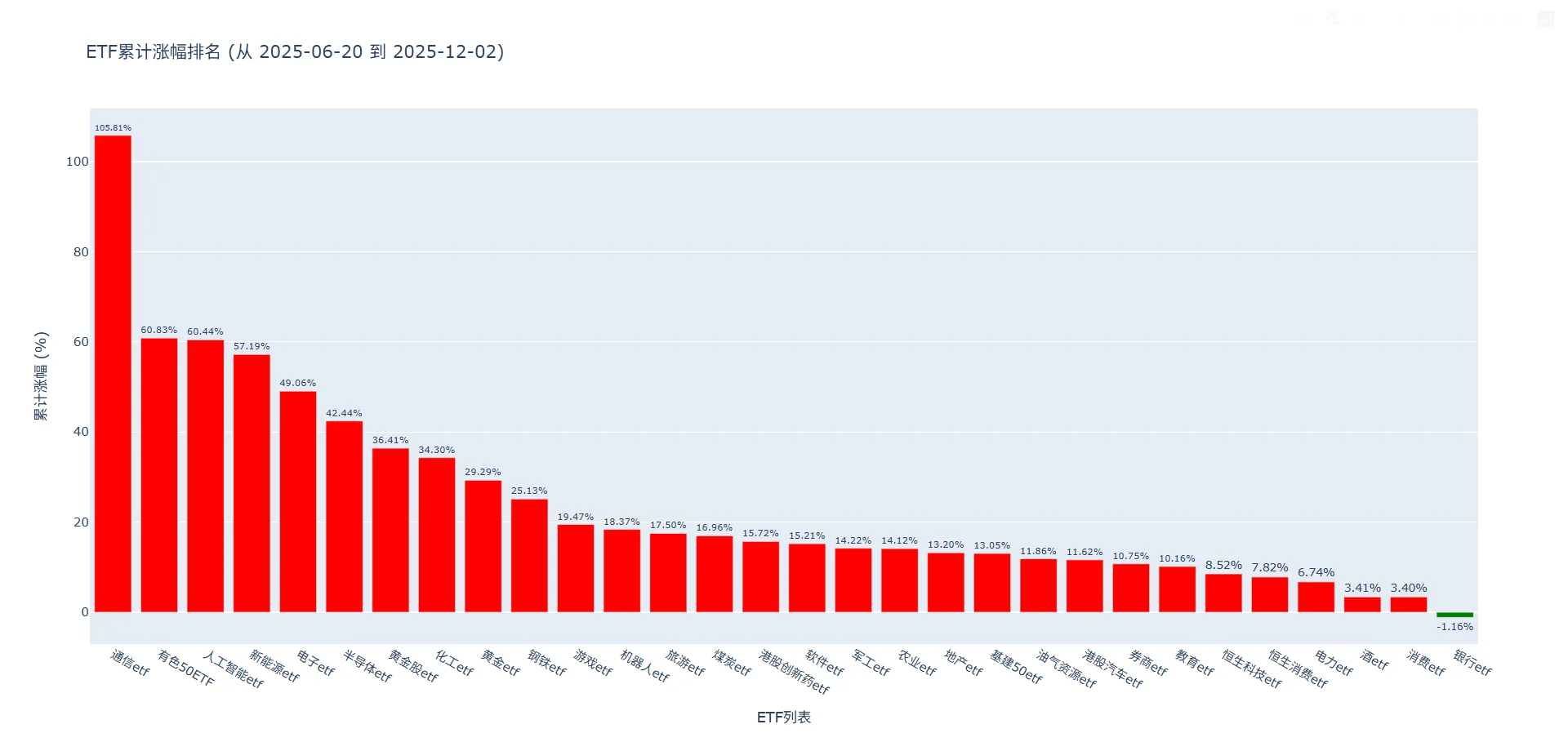 12/2市场情绪与累计涨幅分析