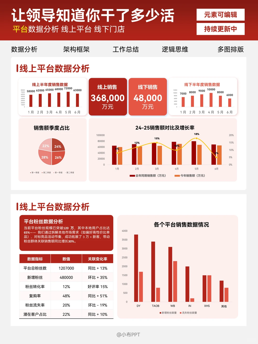 电商商品/线上产品数据PPT领导一眼get重点