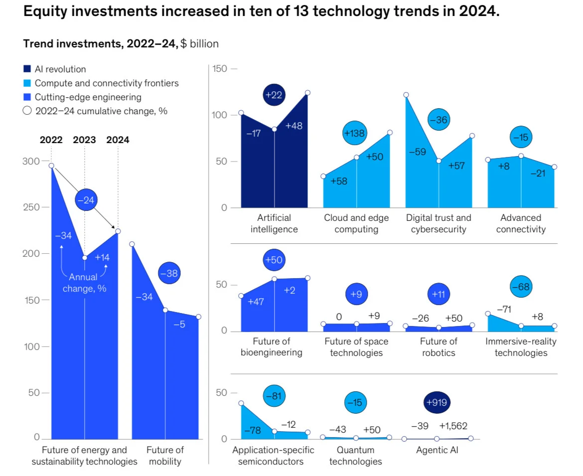 AI之后,下一个爆发方向可能是什么??
