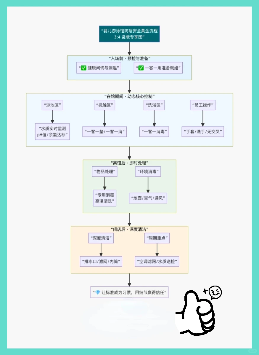 别让5大死角,毁了你的游泳馆生意‼️