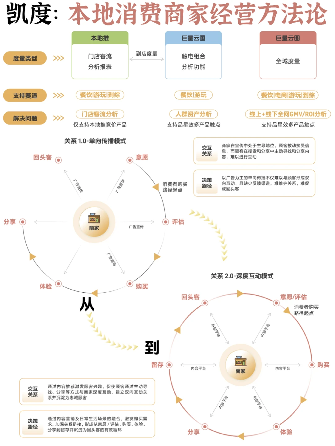 ✅商家经营方法论:本地消费创新营销与经营