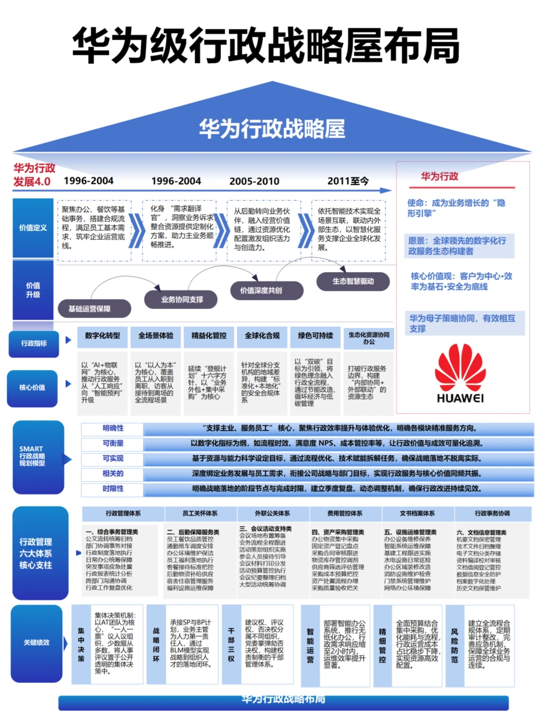 华为级行政战略落地