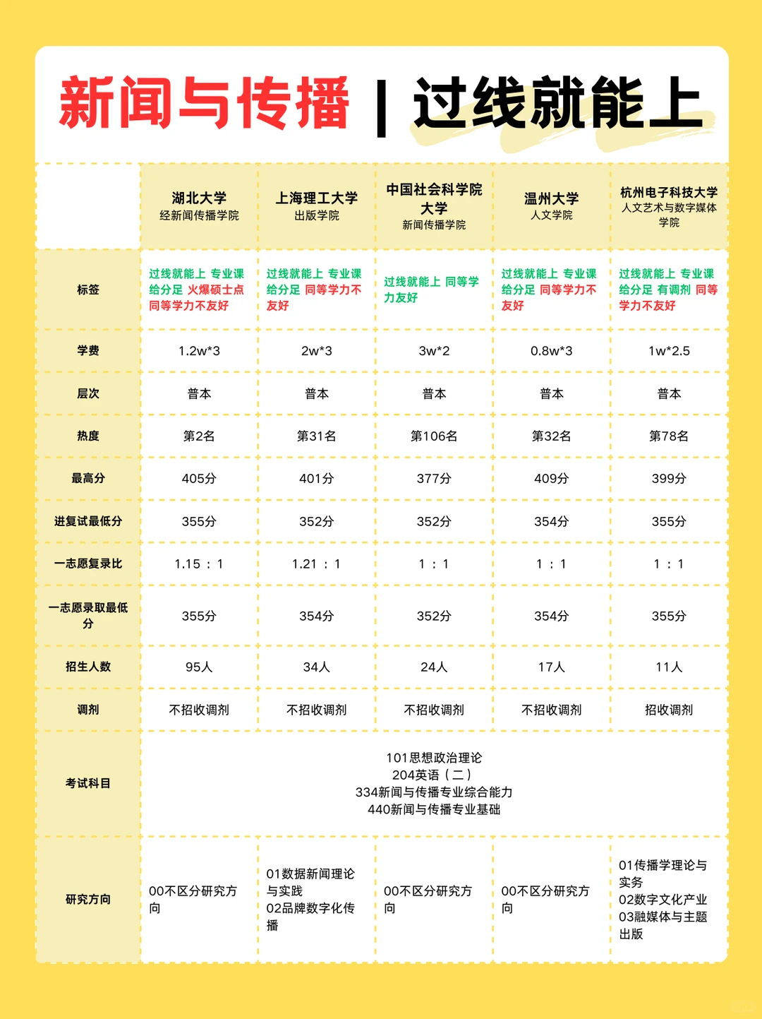 27考研新闻与传播过线就能上这些92名校❗️