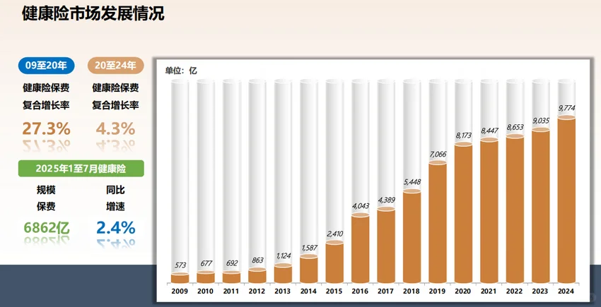 2025年商业健康险年终总结:带病体保险崛起
