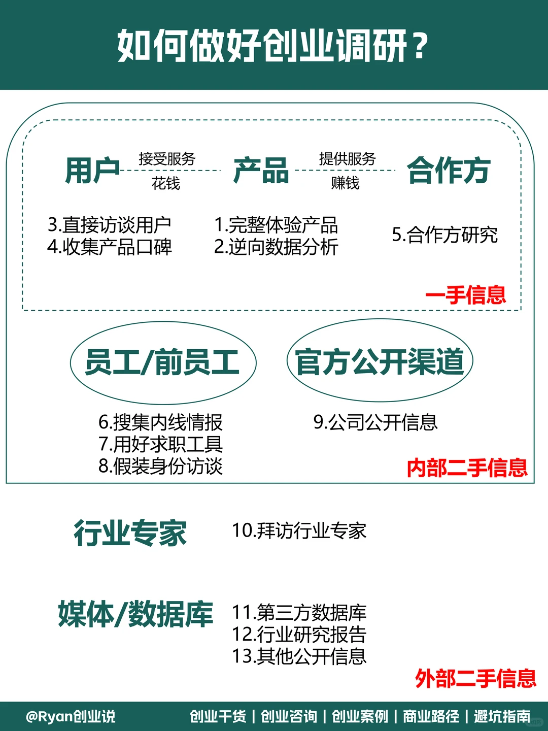 如何做好创业调研？