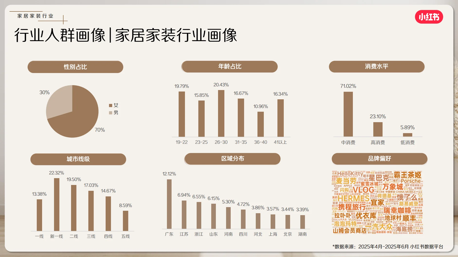 小红书家装家居行业7月数据洞察分析报告！