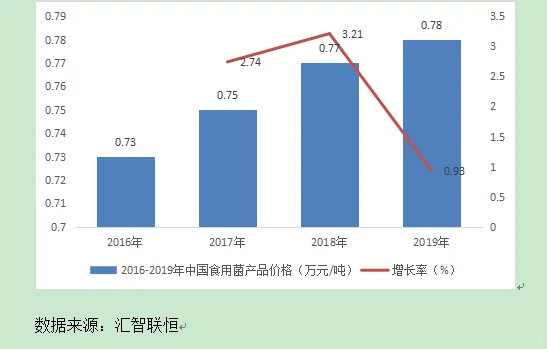 香菇行业市场研究与发展前景预测报告