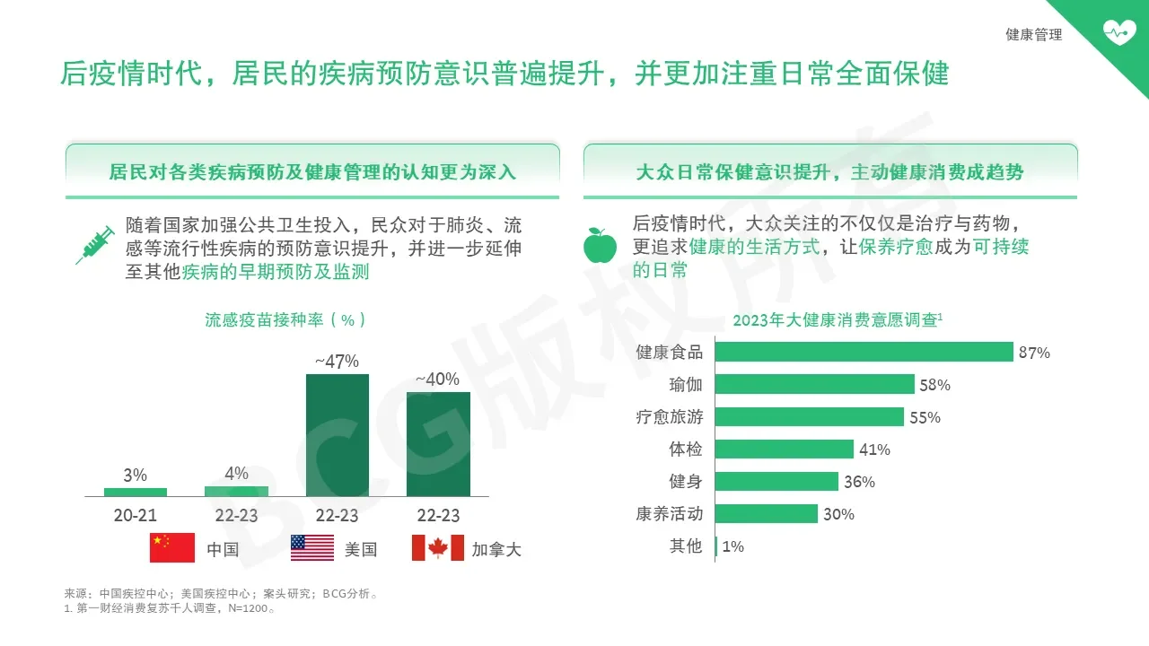 医药小课堂 |BCG论消费健康行业现状与趋势