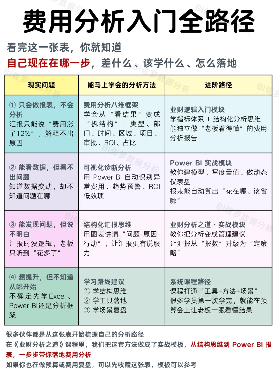 做费用分析,不要只会列同比、算差异了