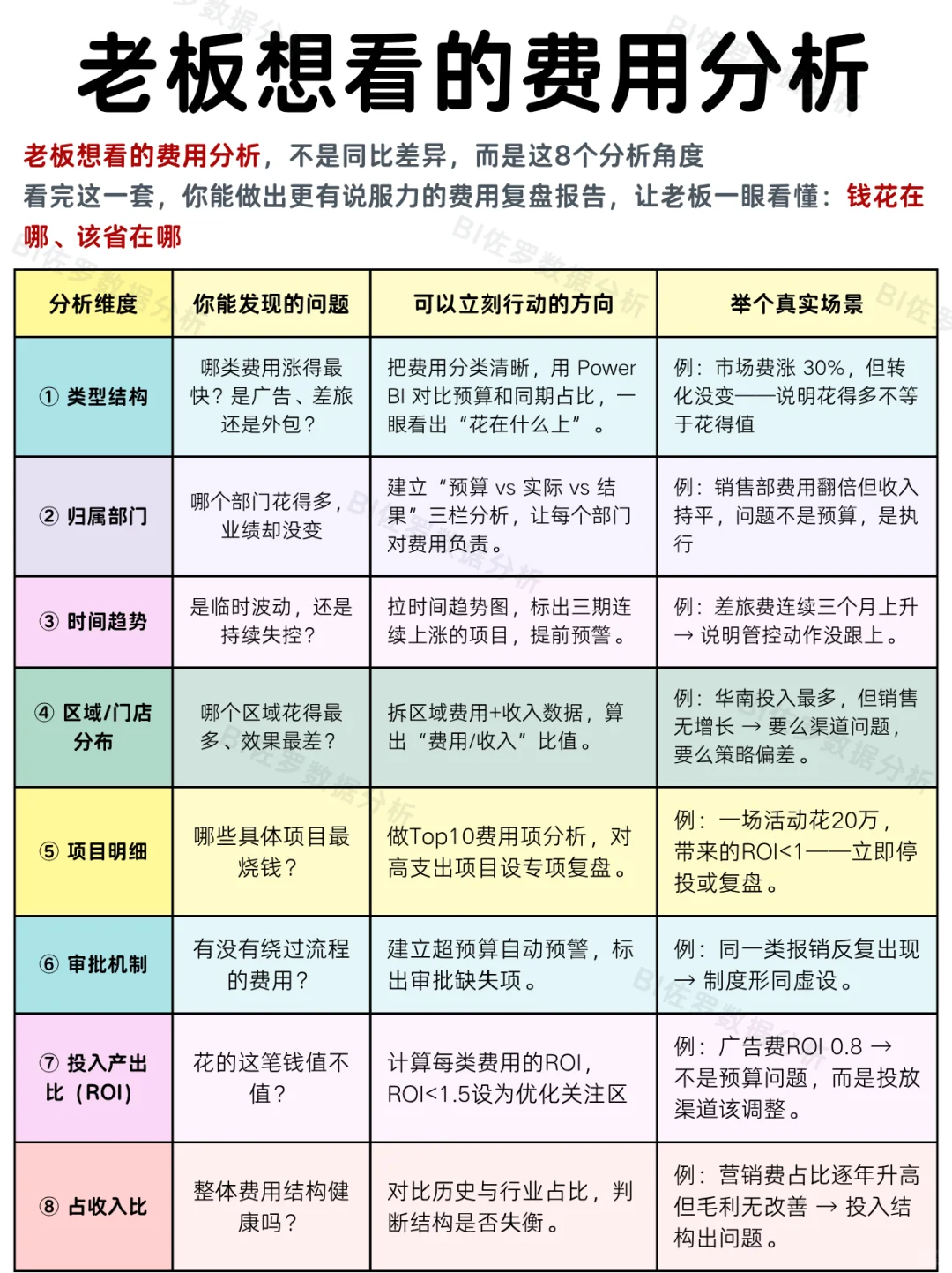 做费用分析,不要只会列同比、算差异了