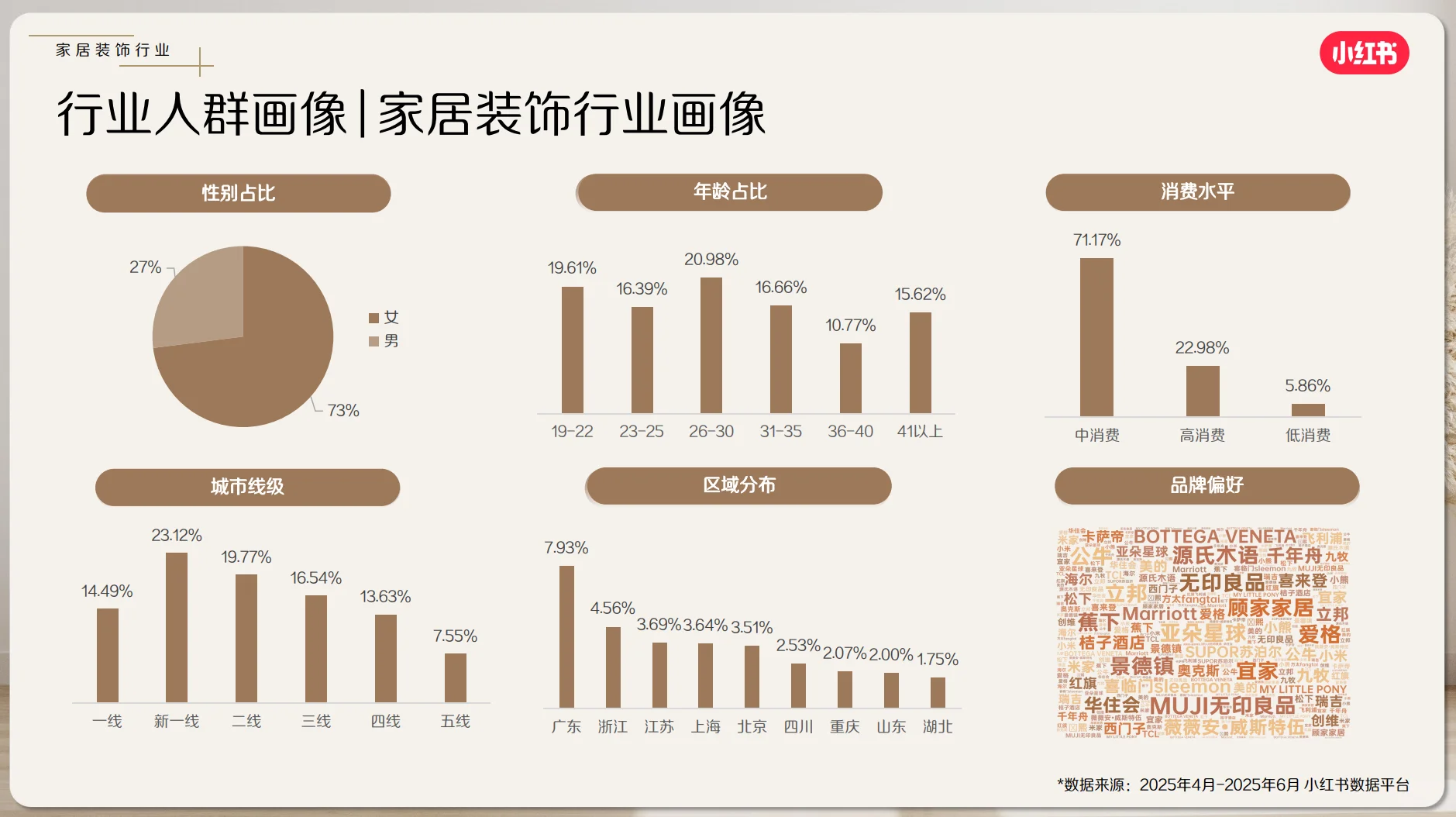 小红书家装家居行业7月数据洞察分析报告！