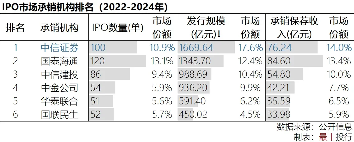 中信证券2024年年报出炉