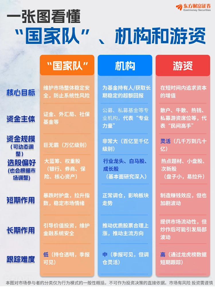 一张图看懂“国家队”、机构和游资