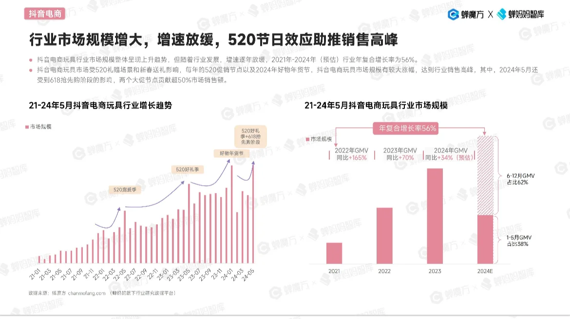 2024 抖音电商玩具行业趋势洞察报告