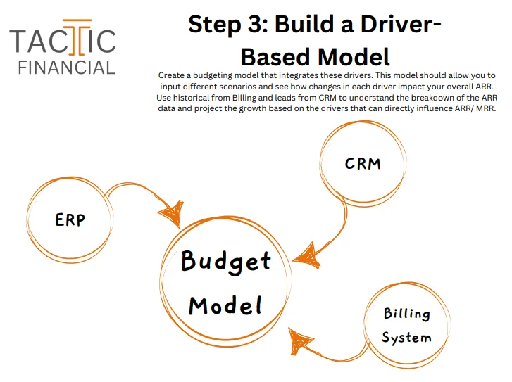 ? 构建SaaS业务预算体系的4️⃣个步骤