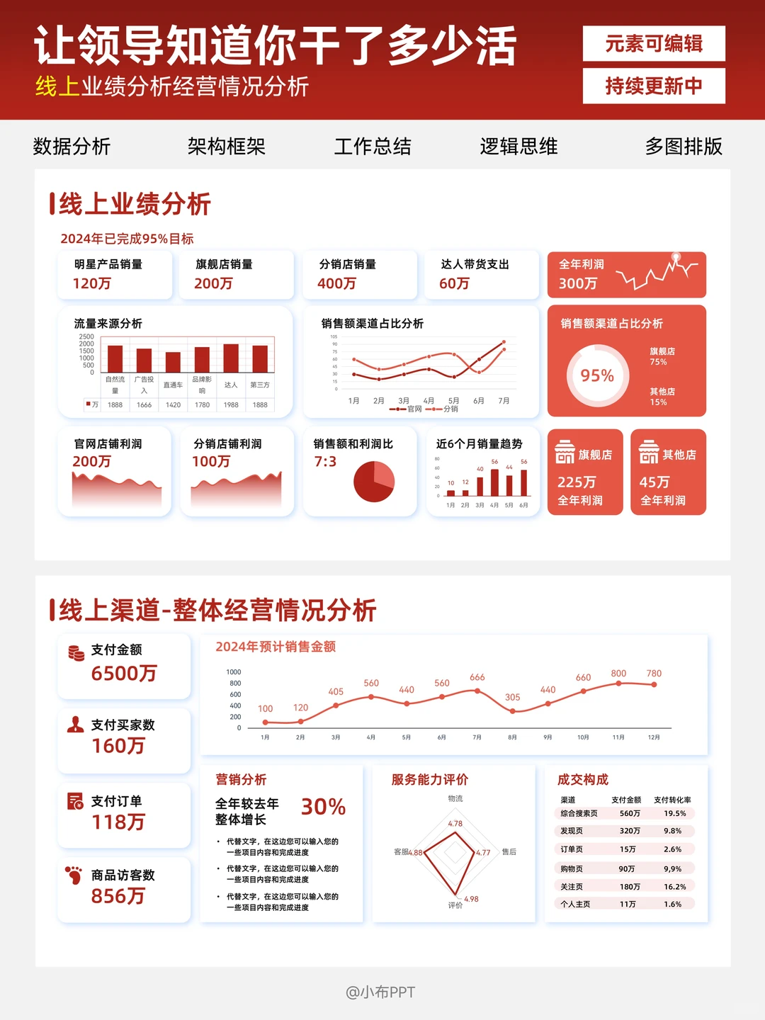 电商商品/线上产品数据PPT领导一眼get重点