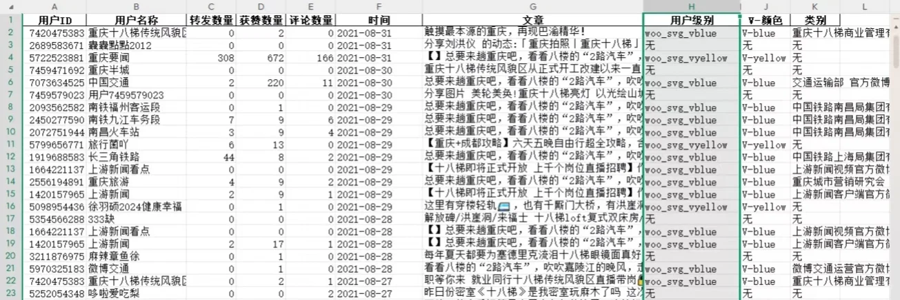 某微博数据爬取➕分析➕可视化,好评如潮