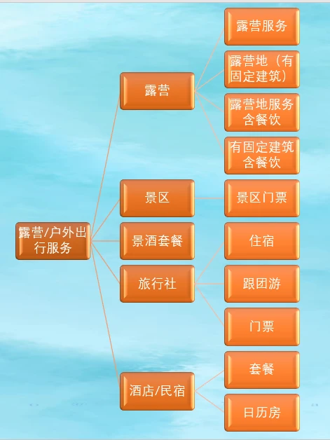 干货/本地商家入驻本地生活最新类目