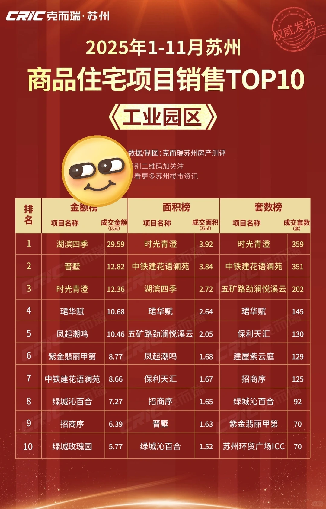 2025年1-11月苏州市区商品住宅销售榜发布！