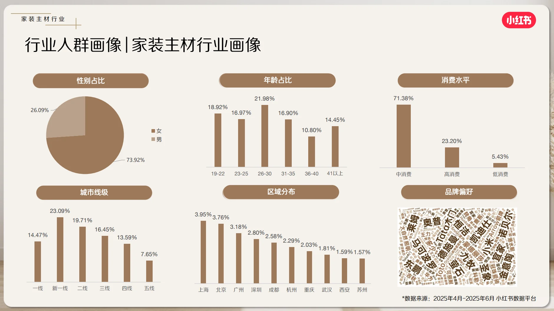 小红书家装家居行业7月数据洞察分析报告！