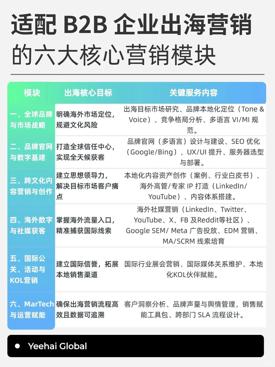 不同阶段B2B企业出海市场预算规划怎么定？