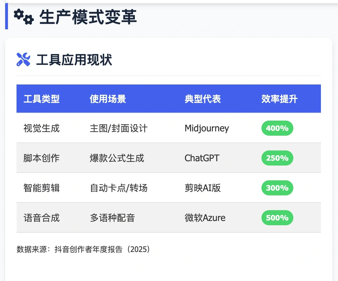AIGC在短视频平台的生态研究
