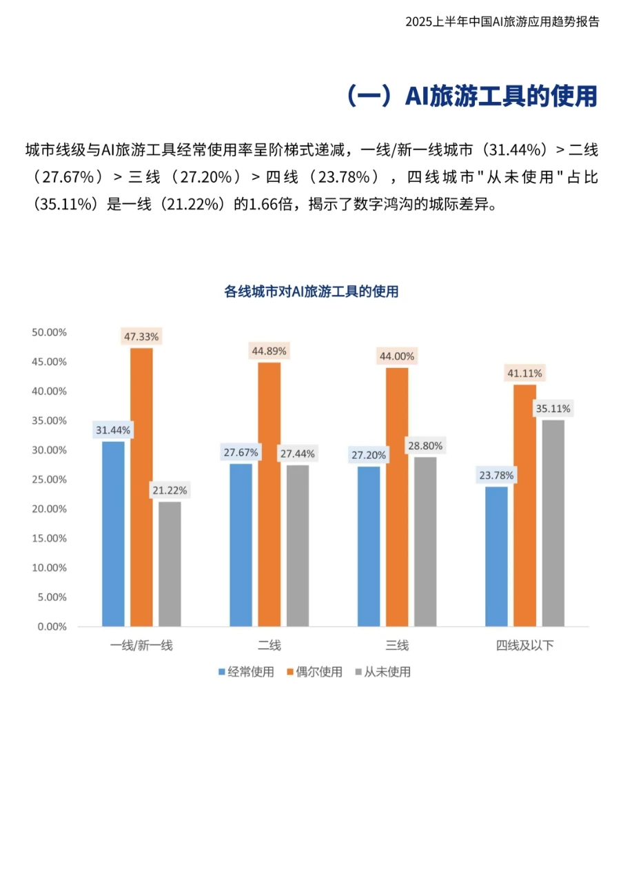 AI旅游应用趋势报告