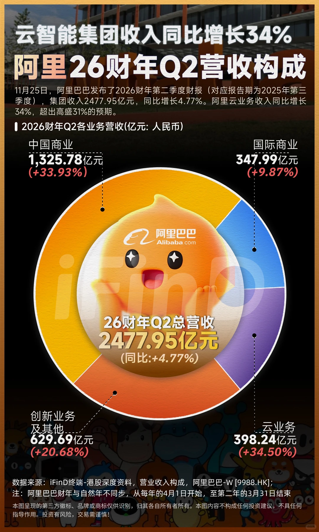 阿里财报出炉！AI业务大涨！