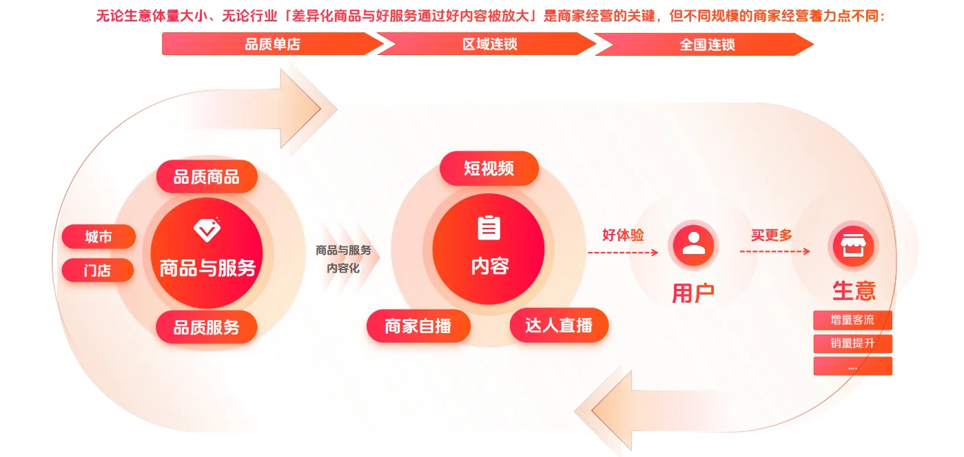 一文读懂本地生活“前世今生”