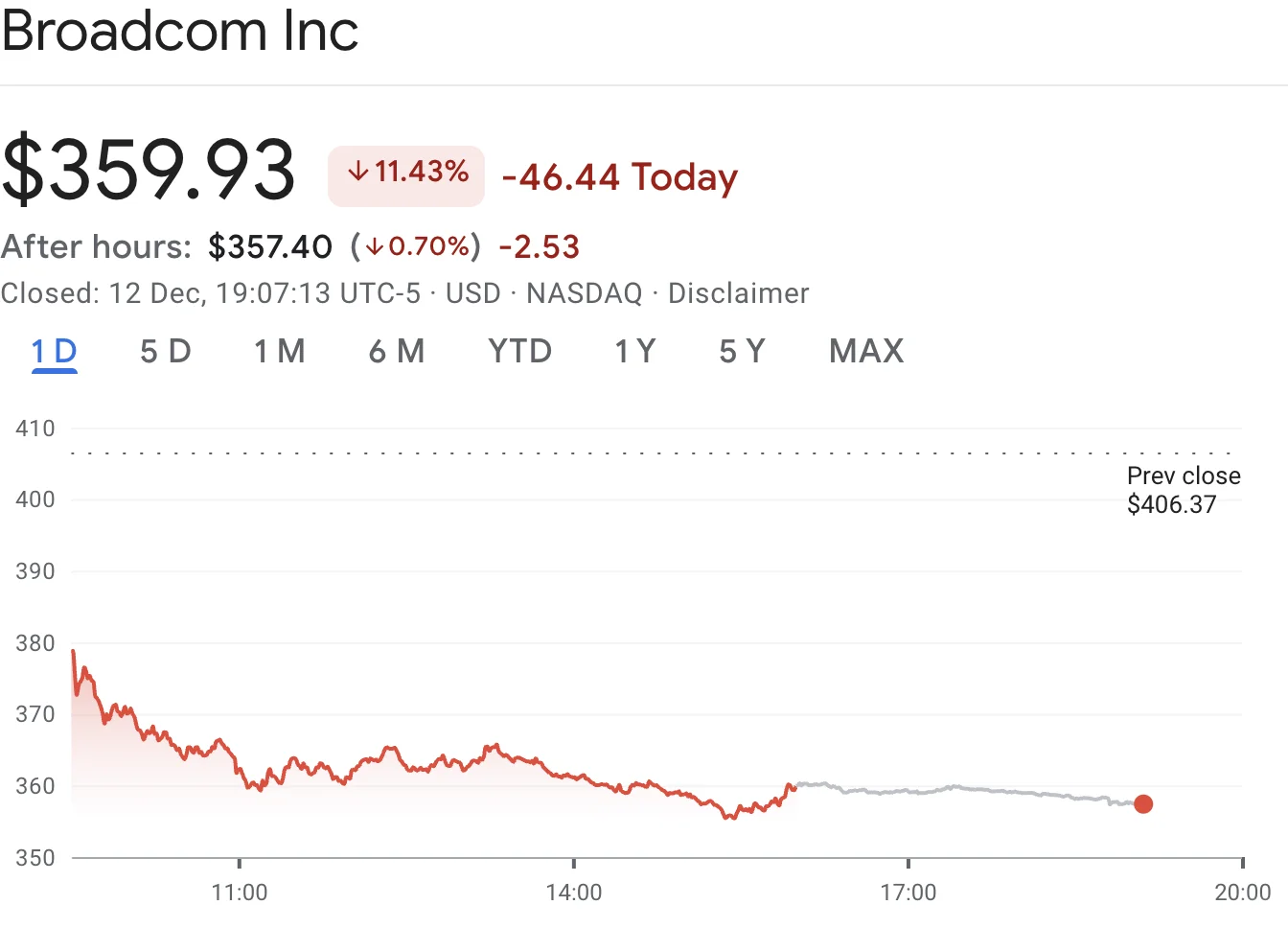 高盛：博通财报怎么了，怎么又把美股带崩